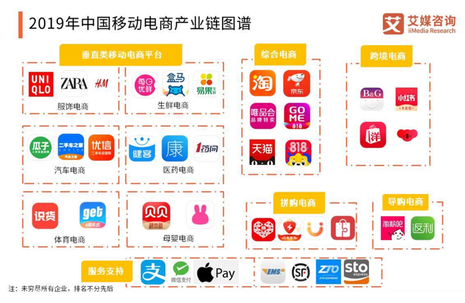 移動電商產業鏈
